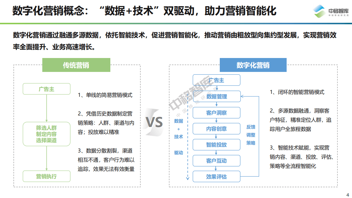 2021年数字化营销趋势 第4页