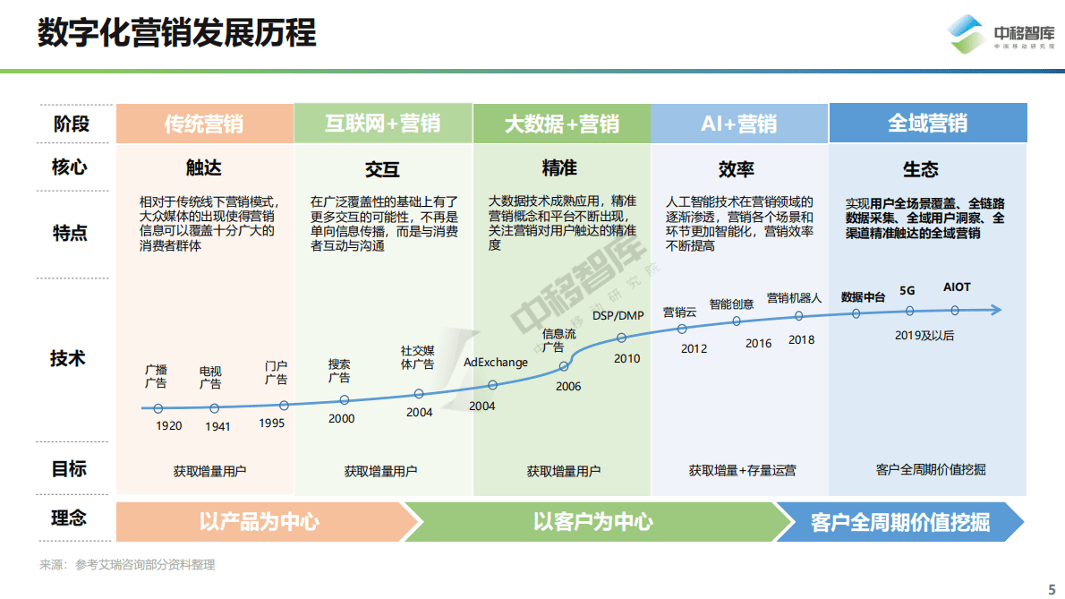 2021年数字化营销趋势 第5页