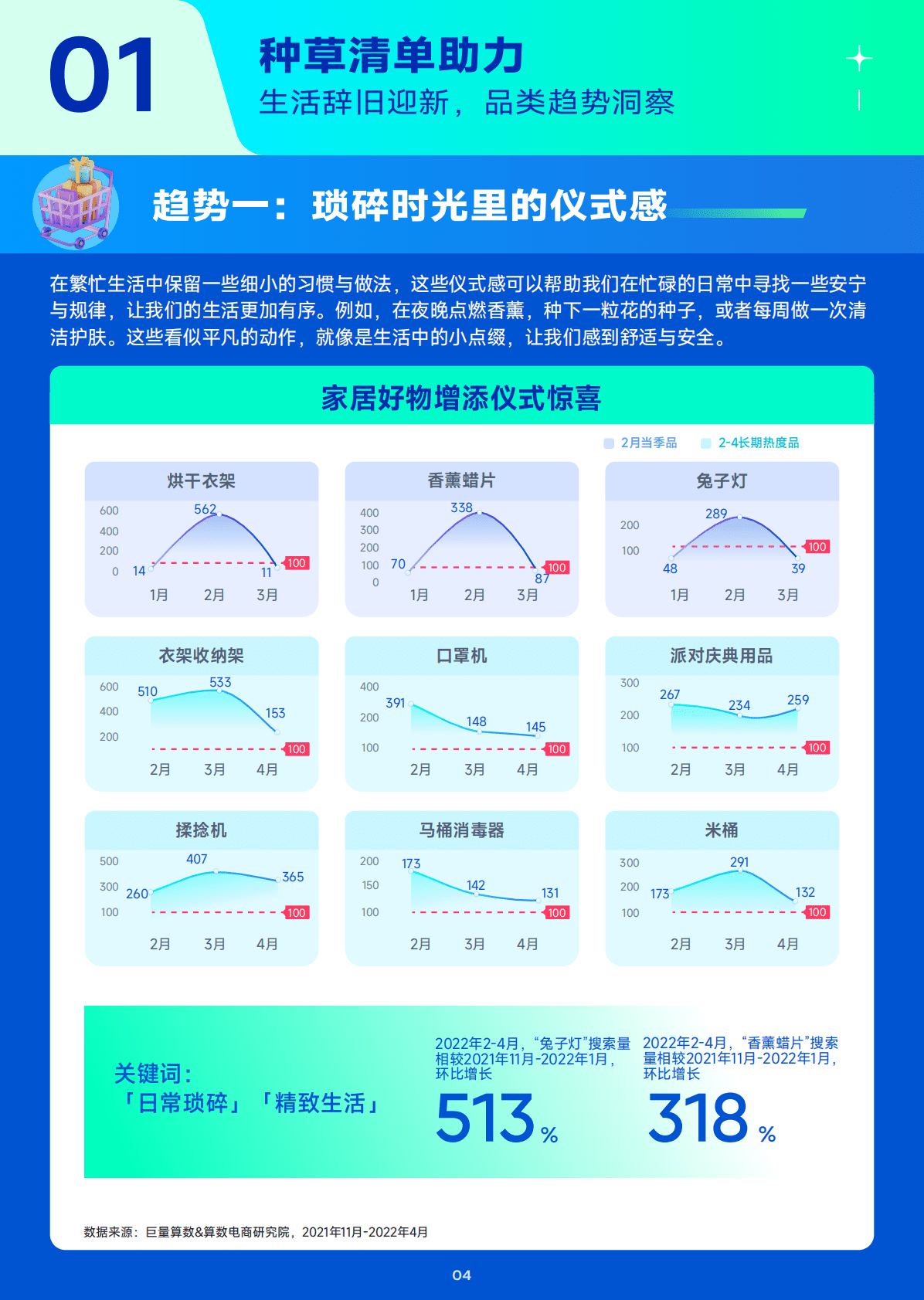巨量算数：趋势雷达｜趋势种草季&mdash;&mdash;2023年1月趋势种草指南 第5页