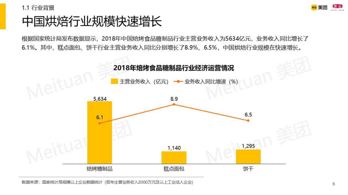 美团&维意：2021年中国烘焙门店市场报告 第6页