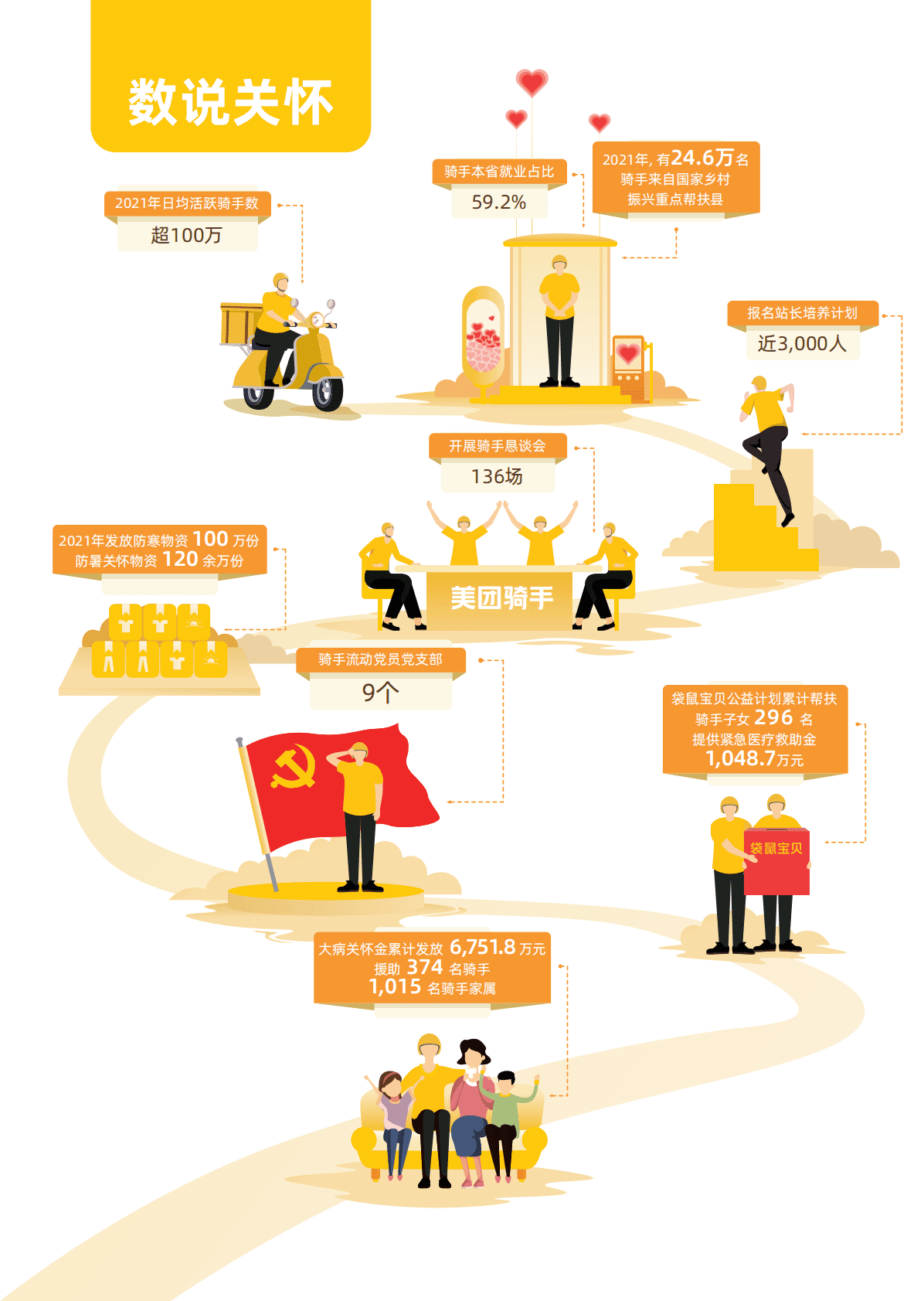 美团外卖：2021年度美团骑手权益保障社会责任报告 第3页