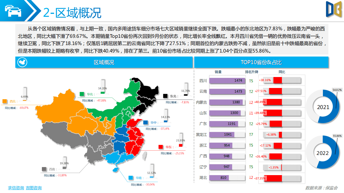 求信咨询：202211期多用途货车分析报告 第3页