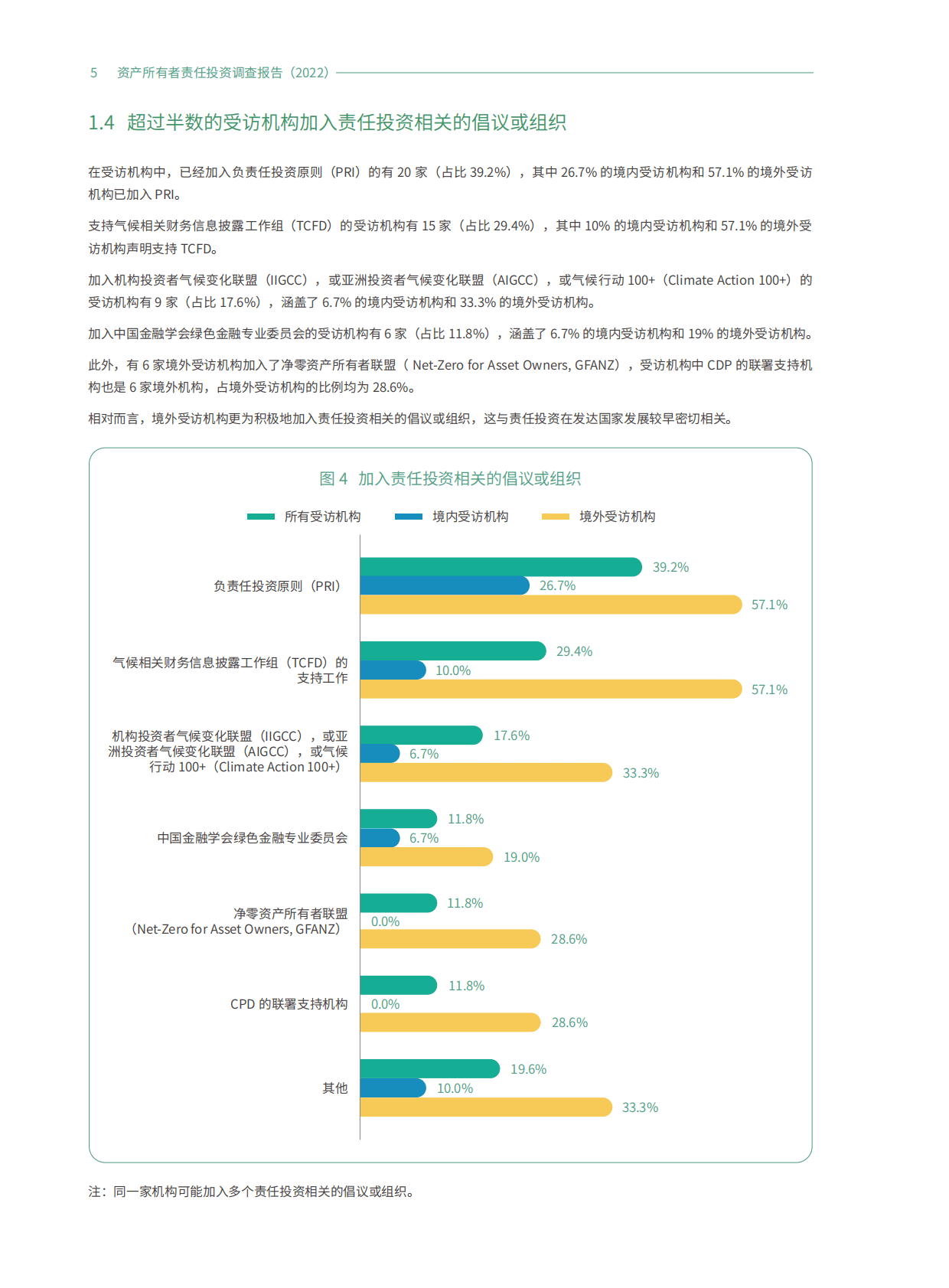 商道融绿：资产所有者责任投资调研报告（2022） 第6页