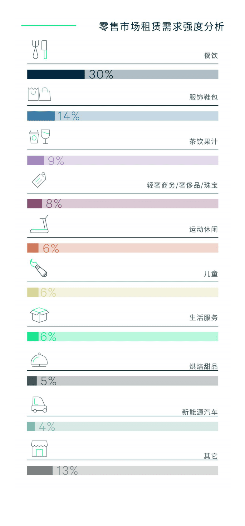 世邦魏理仕：2022年北京房地产市场回顾与2023年展望 第6页
