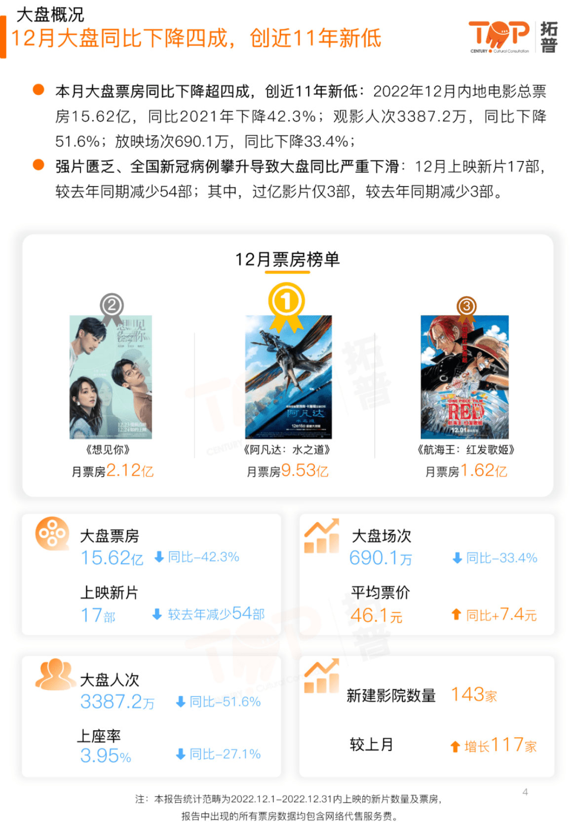 拓普数据：2022年12月中国电影市场研究报告 第4页