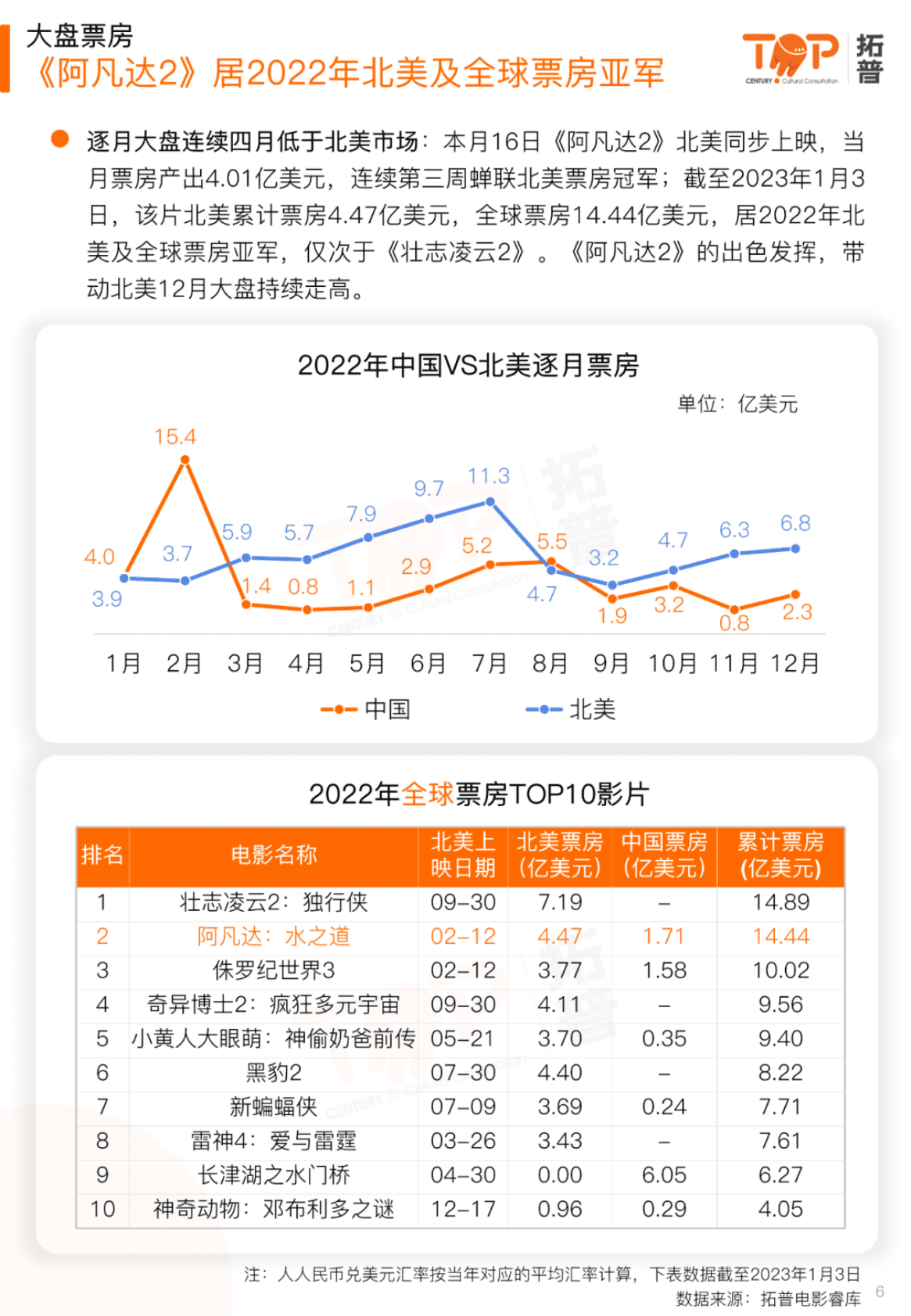 拓普数据：2022年12月中国电影市场研究报告 第6页