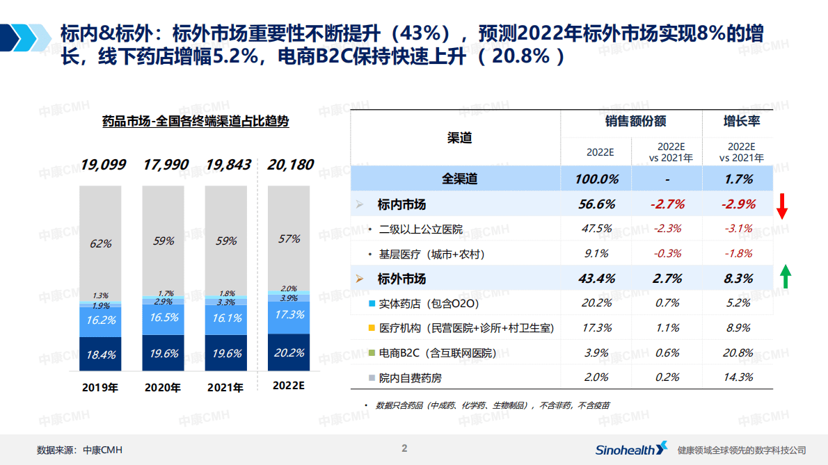 中康科技：2022中国药品市场全域零售报告（节选篇） 第2页