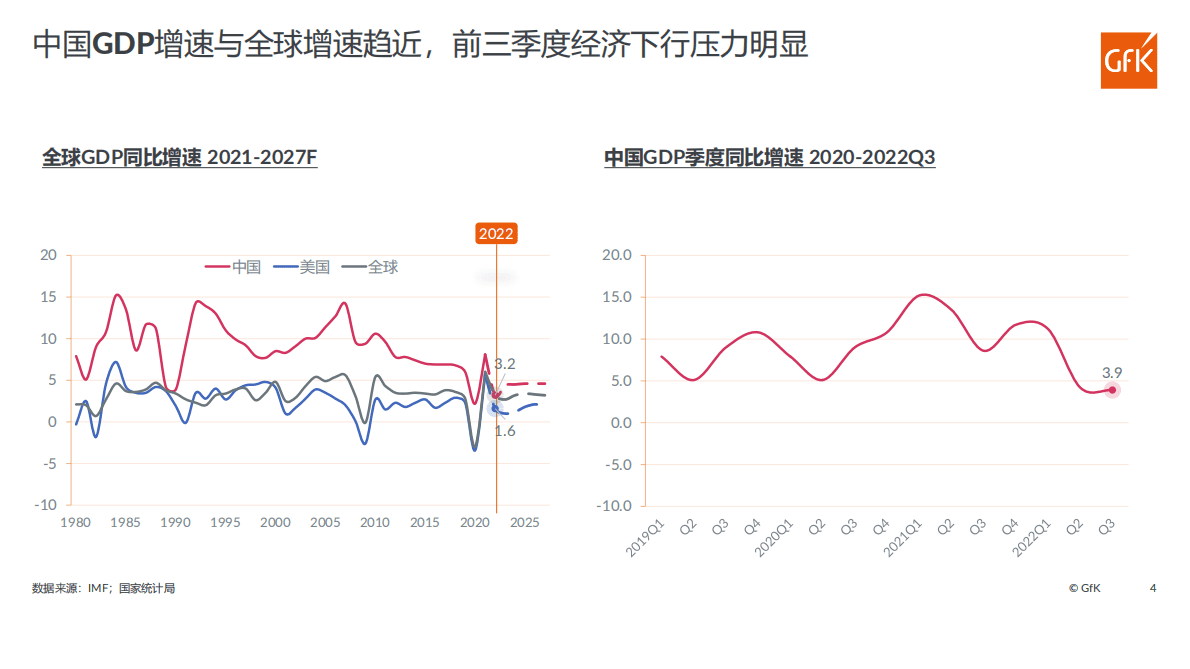 GfK：2022年新变量下的中国家电市场 第4页