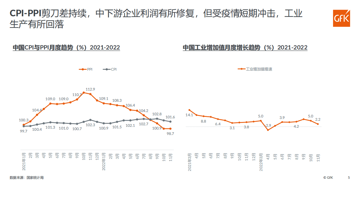GfK：2022年新变量下的中国家电市场 第5页