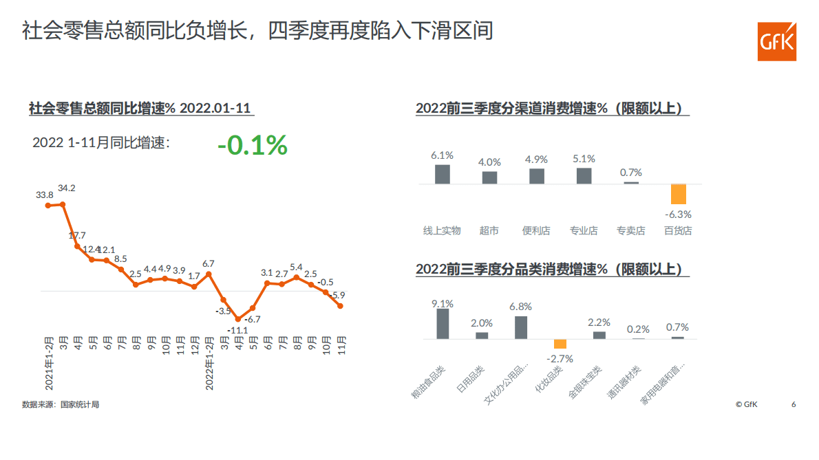 GfK：2022年新变量下的中国家电市场 第6页