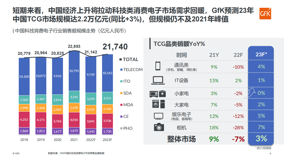 GfK：科技进步叠加需求变迁，加速驱动零售底层逻辑变革 第6页