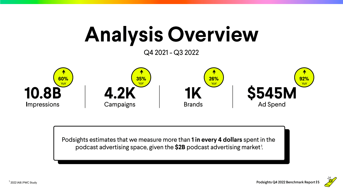 Podsights：2022年第四季度广告基准报告【英文版】 第5页