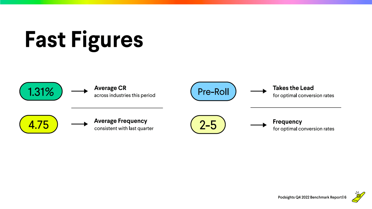 Podsights：2022年第四季度广告基准报告【英文版】 第6页