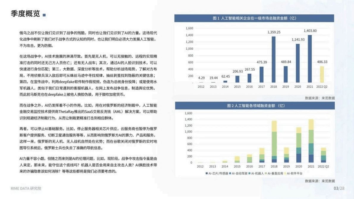 来觅数据：2022Q2人工智能投融市场报告 第3页
