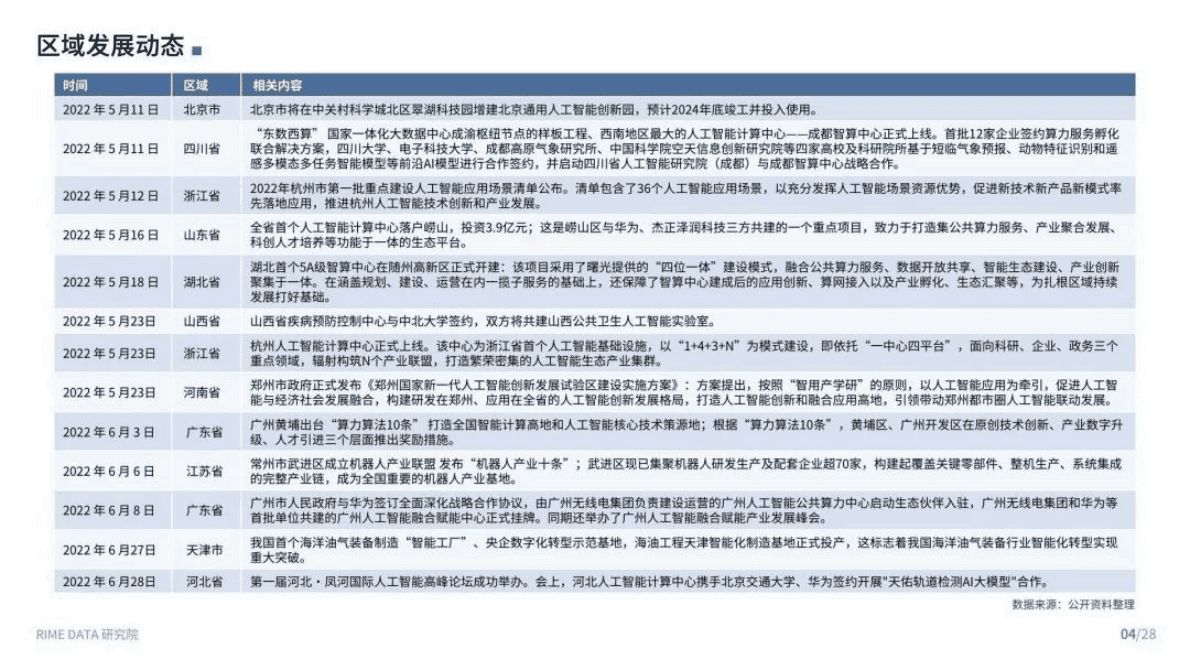 来觅数据：2022Q2人工智能投融市场报告 第4页