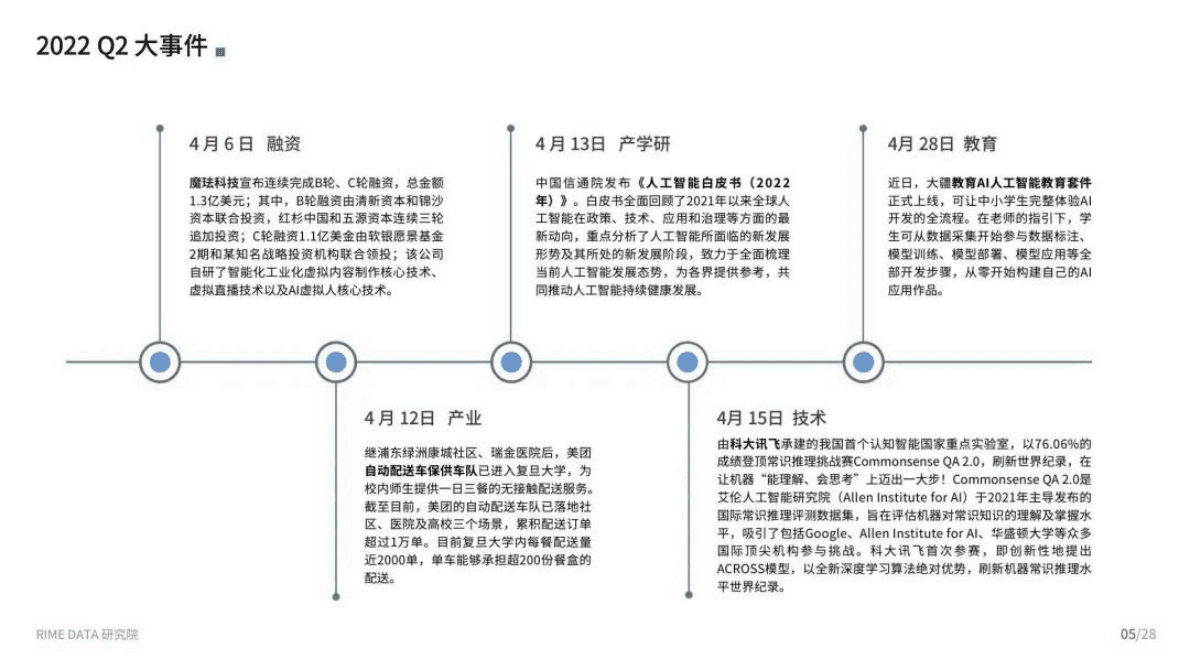 来觅数据：2022Q2人工智能投融市场报告 第5页