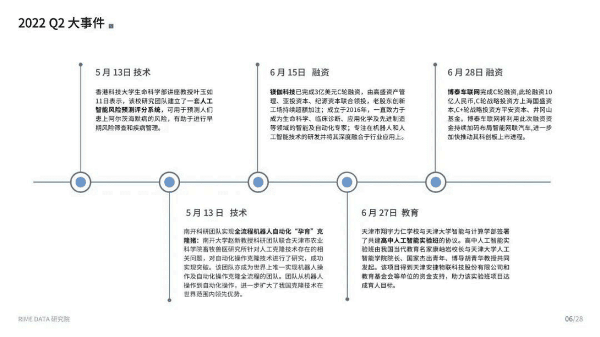 来觅数据：2022Q2人工智能投融市场报告 第6页