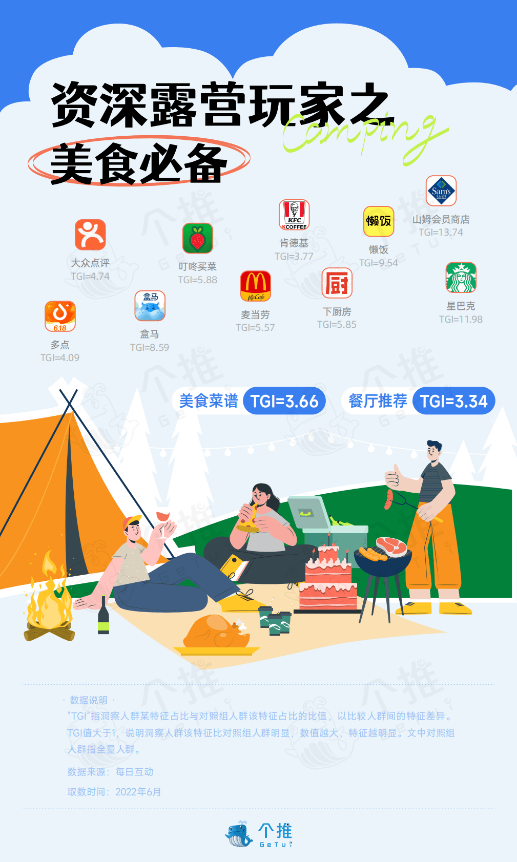 每日互动大数据：2022露营人群洞察报告 第4页