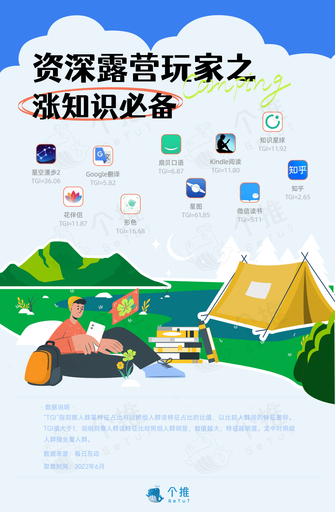 每日互动大数据：2022露营人群洞察报告 第5页