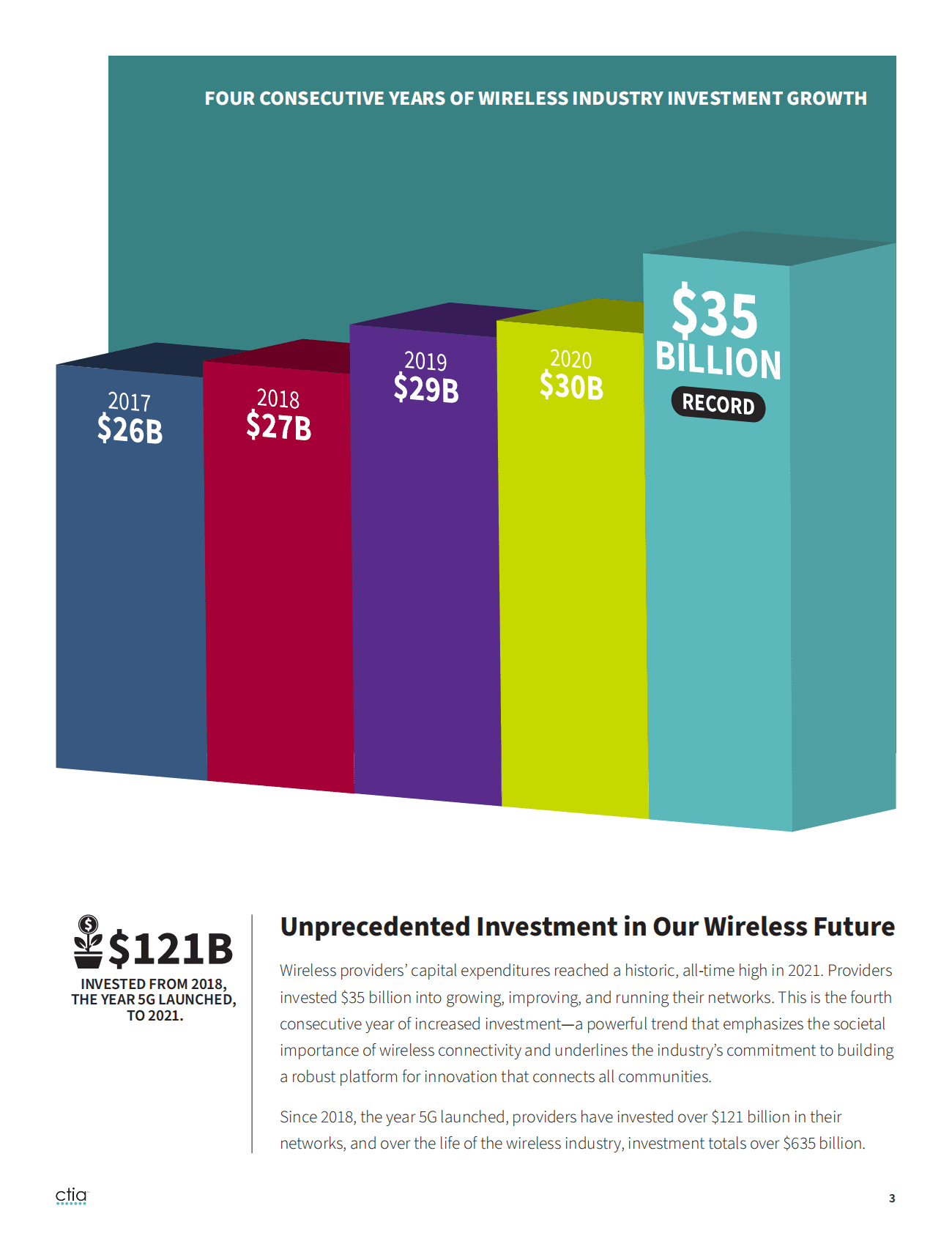 CTIA：2022年度美国无线网络行业调查报告（英文版） 第3页