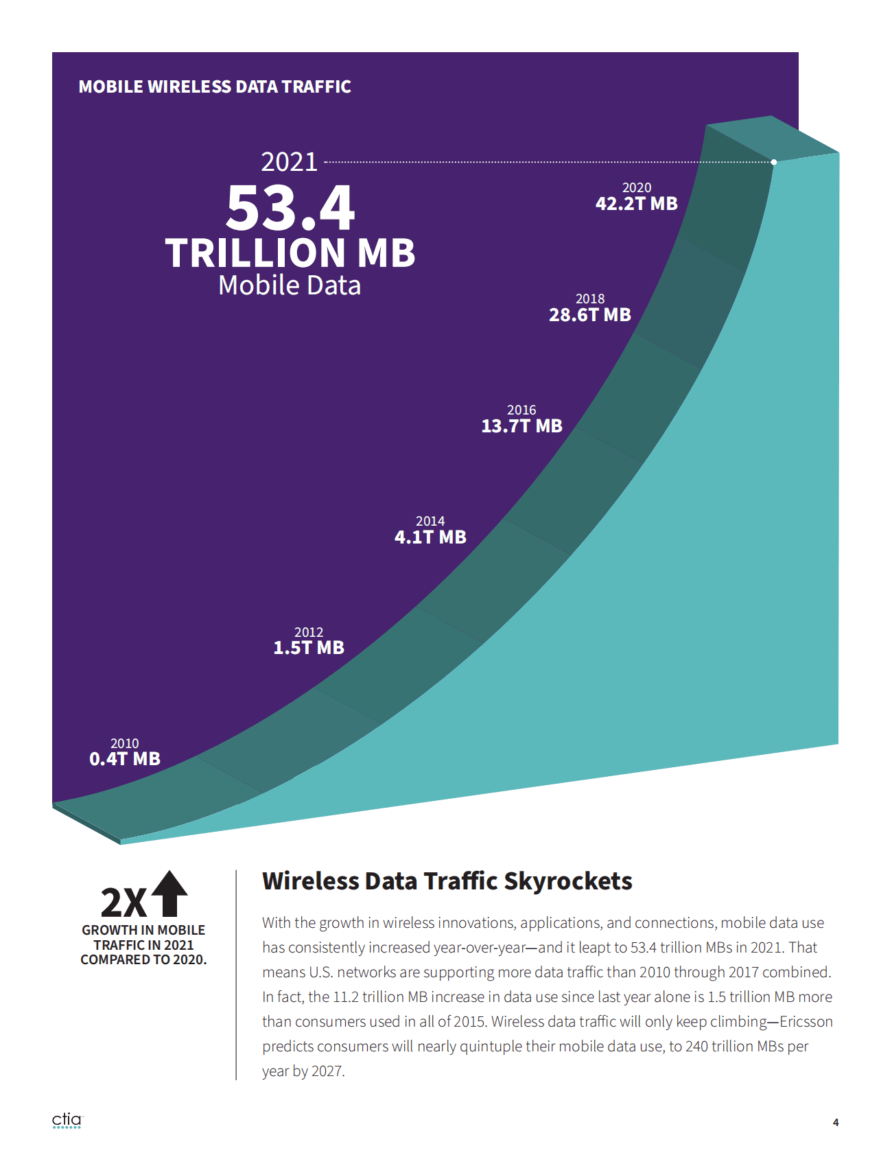 CTIA：2022年度美国无线网络行业调查报告（英文版） 第4页