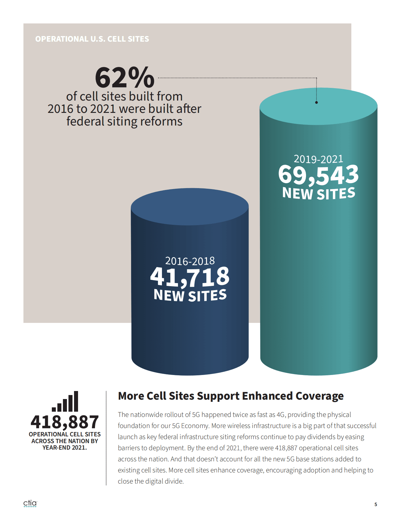 CTIA：2022年度美国无线网络行业调查报告（英文版） 第5页