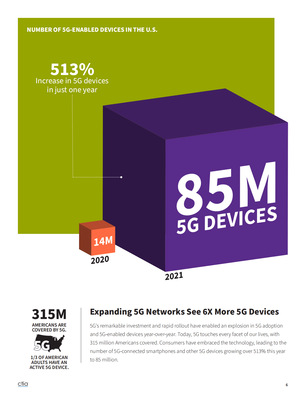 CTIA：2022年度美国无线网络行业调查报告（英文版） 第6页