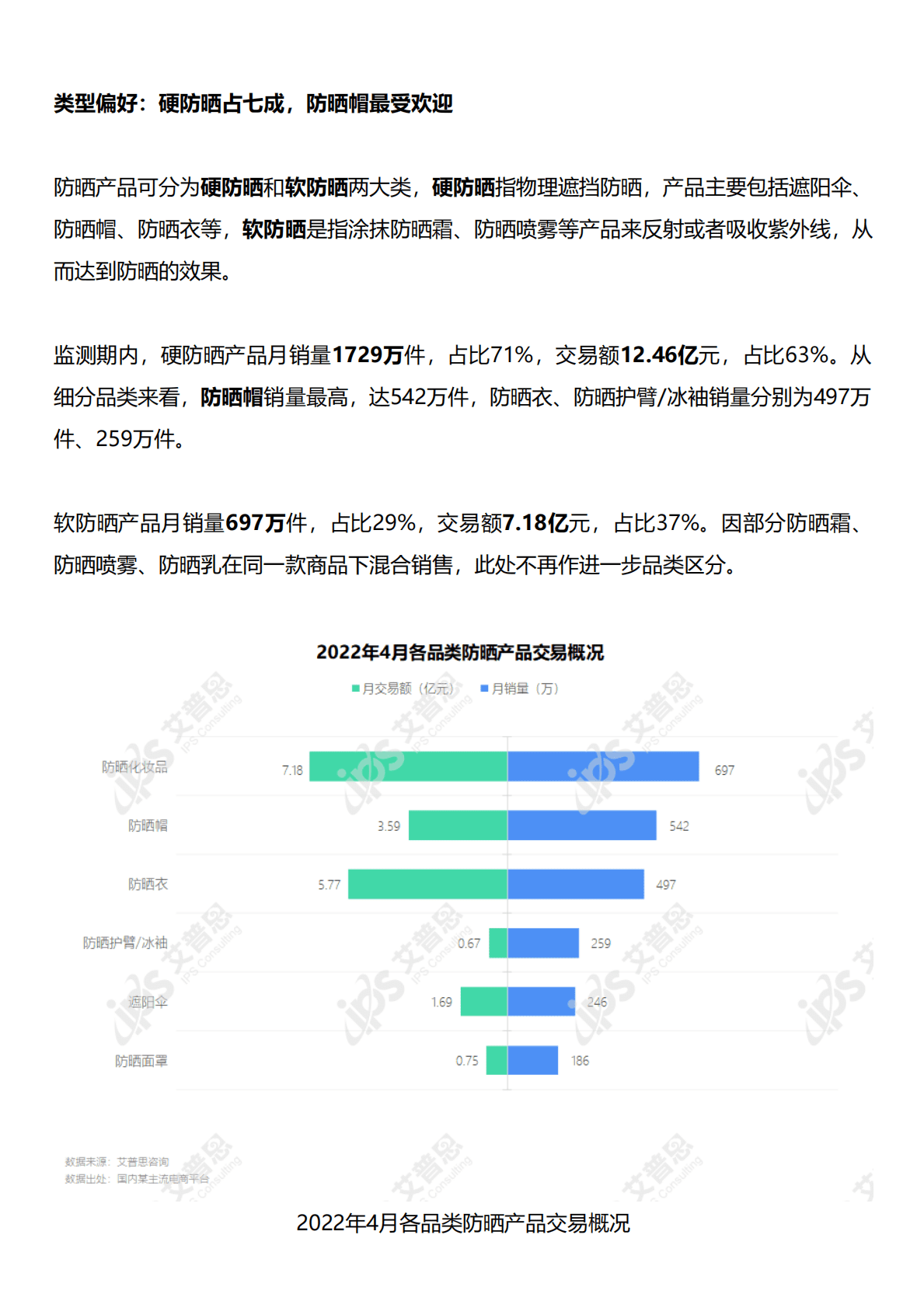 艾普思咨询：2022防晒产品电商消费洞察及舆情分析报告 第2页