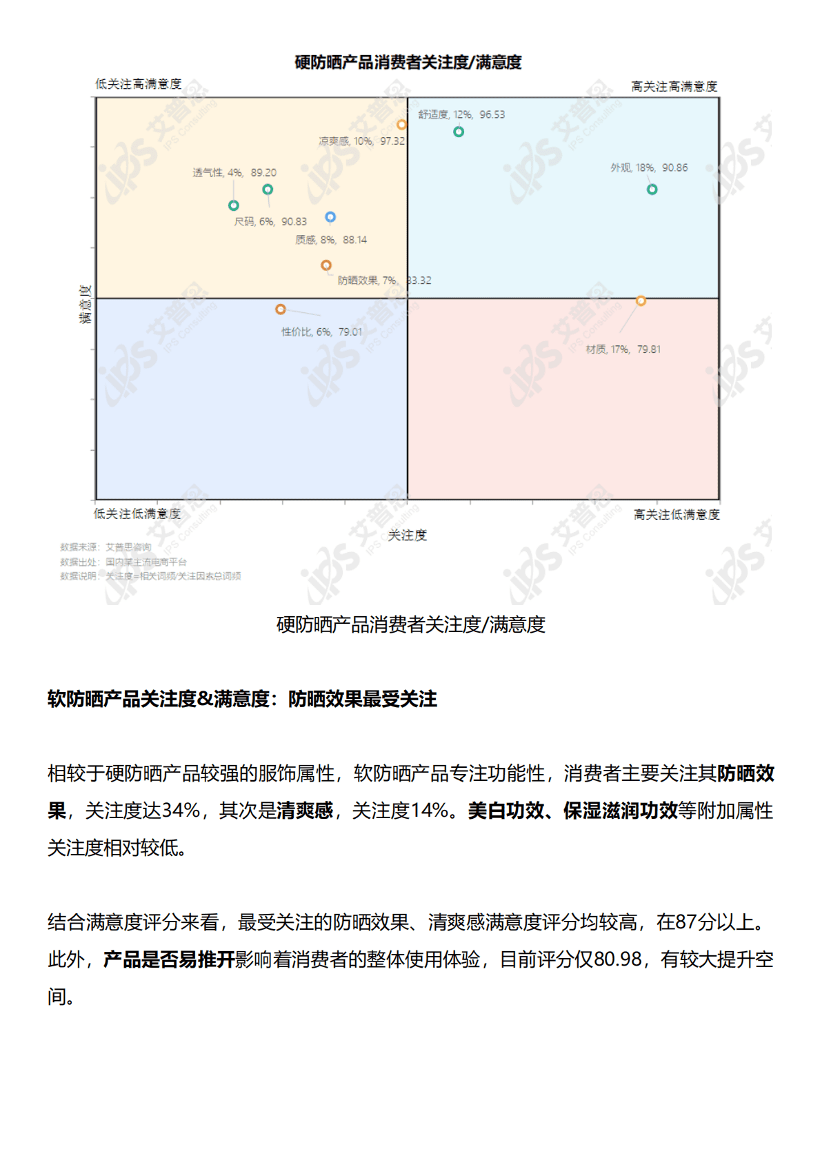 艾普思咨询：2022防晒产品电商消费洞察及舆情分析报告 第6页