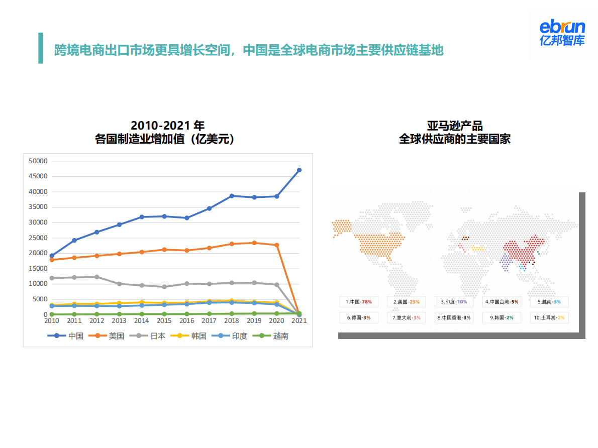 亿邦动力：品牌出与跨境电商发展大势 第5页