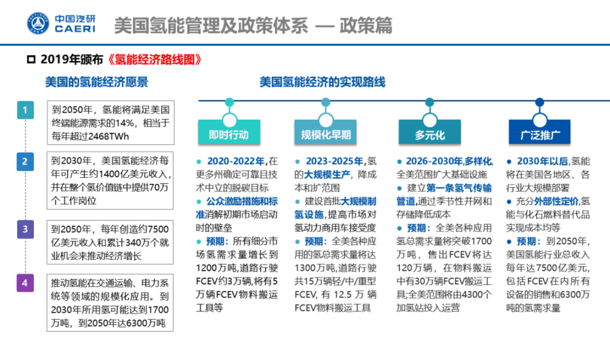 中国汽研：氢能产业及安全监管系列研究——美国氢能管理及产业发展 第6页