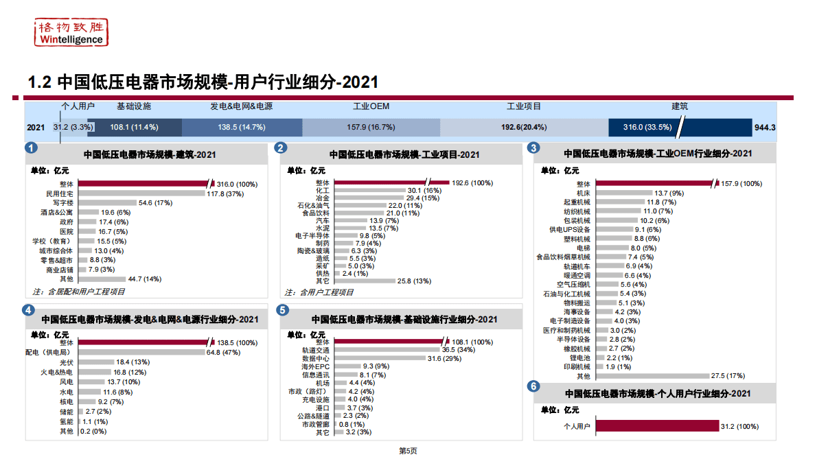 格物致胜：2022年中国低压电器市场白皮书 第5页
