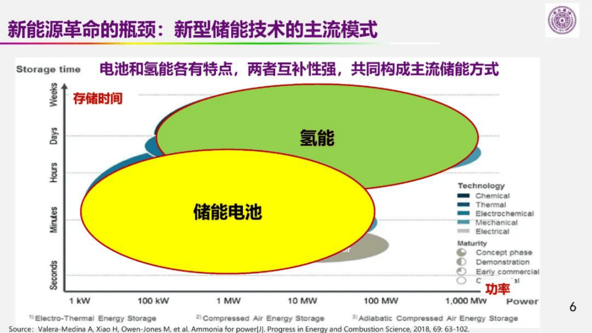 欧阳明高：储能为核心的新能源革命技术路径探索 第6页