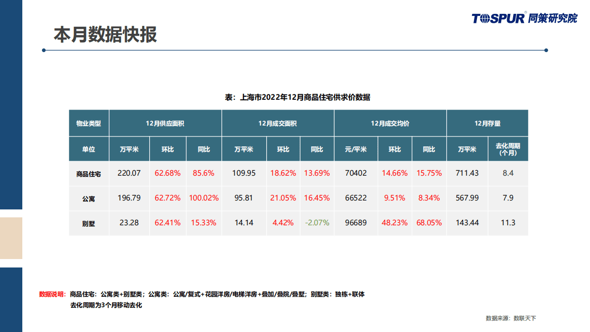 同策研究院：2022年12月上海商品住宅市场月报 第4页