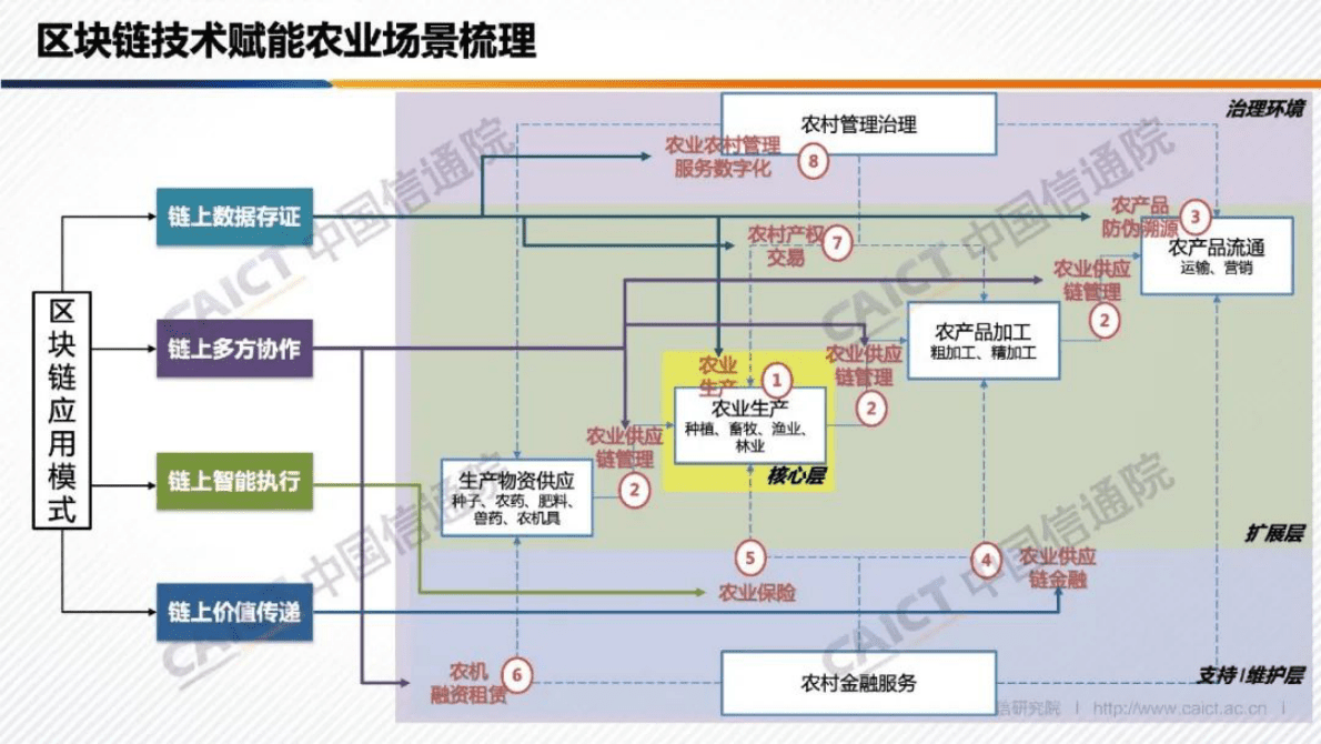 中国信通院：《区块链赋能农业发展研究报告（2022年）》解读 第6页