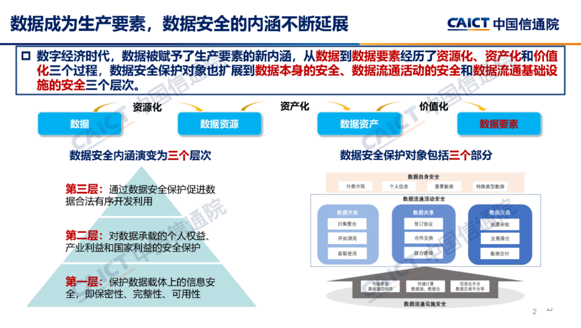 中国信通院：《数据要素流通视角下数据安全保障研究报告（2022年）》解读 第3页
