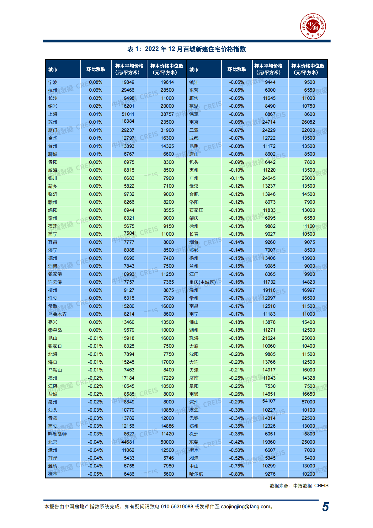 中国指数研究院：中国房地产指数系统百城价格指数报告（2022年12月） 第5页