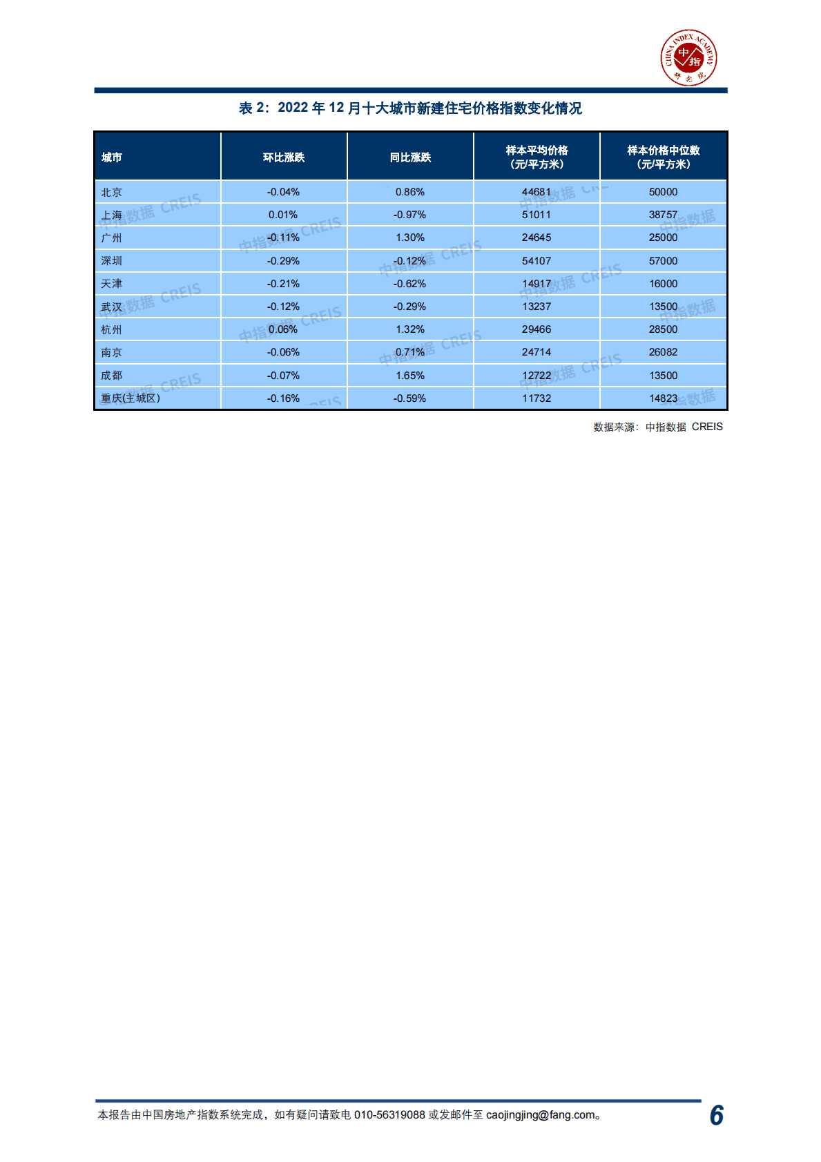 中国指数研究院：中国房地产指数系统百城价格指数报告（2022年12月） 第6页