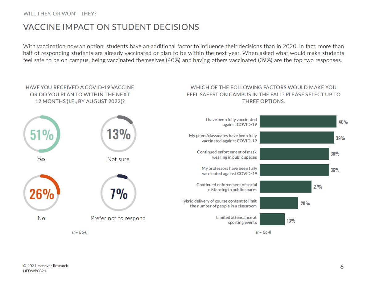 Hanover Research：2021年美国准学生入学情况【英文版】 第6页