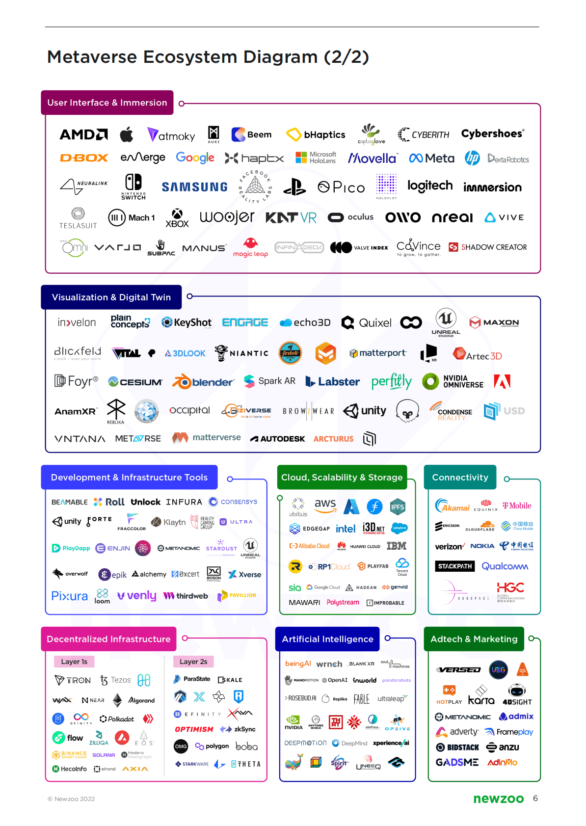 Newzoo：2022年互联网未知领域：元宇宙、区块链游戏和NFT（英） 第6页