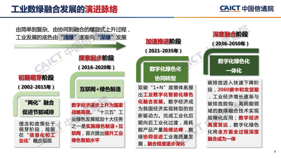 中国信通院：《工业数字化绿色化融合发展白皮书（2022年）》解读 第4页