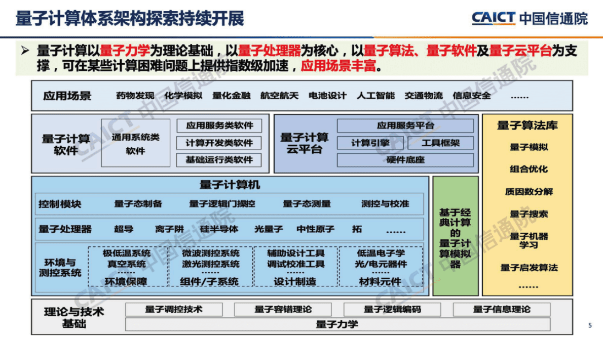 中国信通院：《量子信息技术发展与应用研究报告（2022年）》解读 第5页