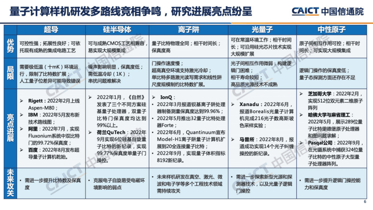 中国信通院：《量子信息技术发展与应用研究报告（2022年）》解读 第6页