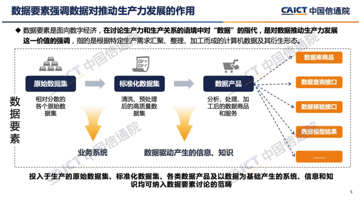 中国信通院：《数据要素白皮书（2022年）》解读 第5页