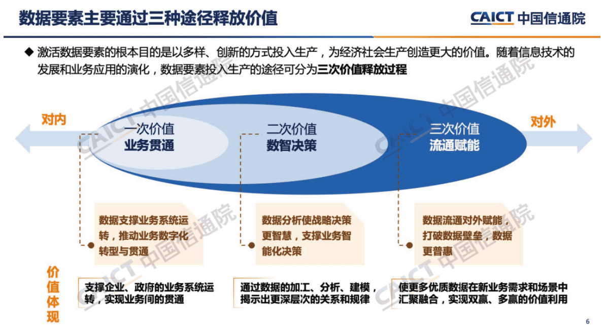 中国信通院：《数据要素白皮书（2022年）》解读 第6页