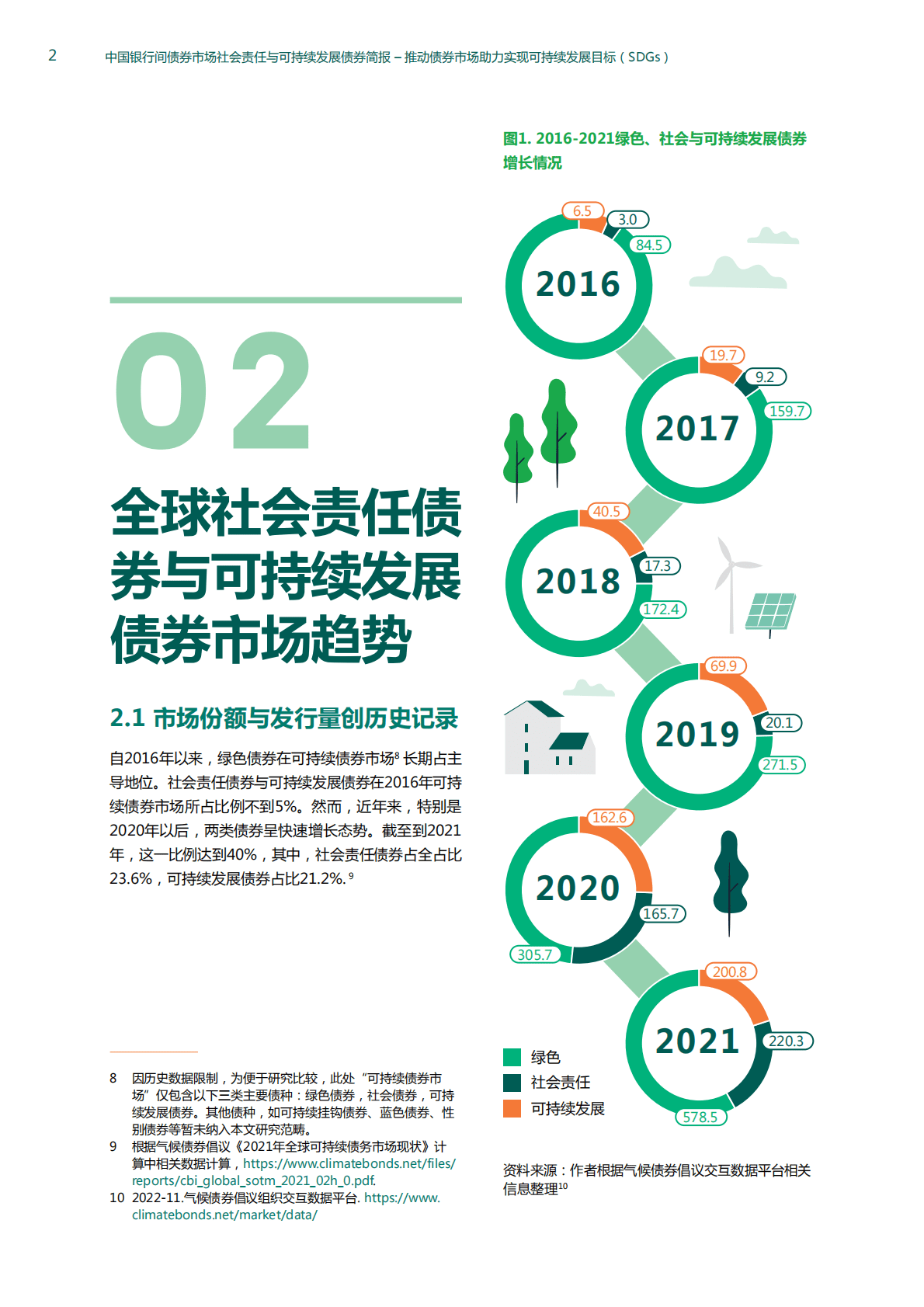 联合国开发计划署：中国银行间债券市场社会责任与可持续发展债券简报 第4页