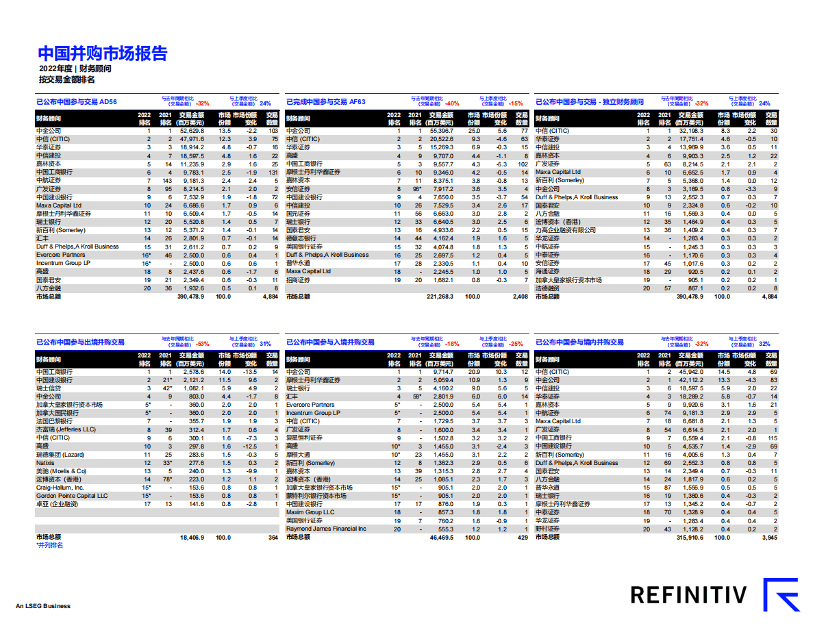 路孚特：中国并购市场报告及顾问榜单（2022年四季度） 第3页