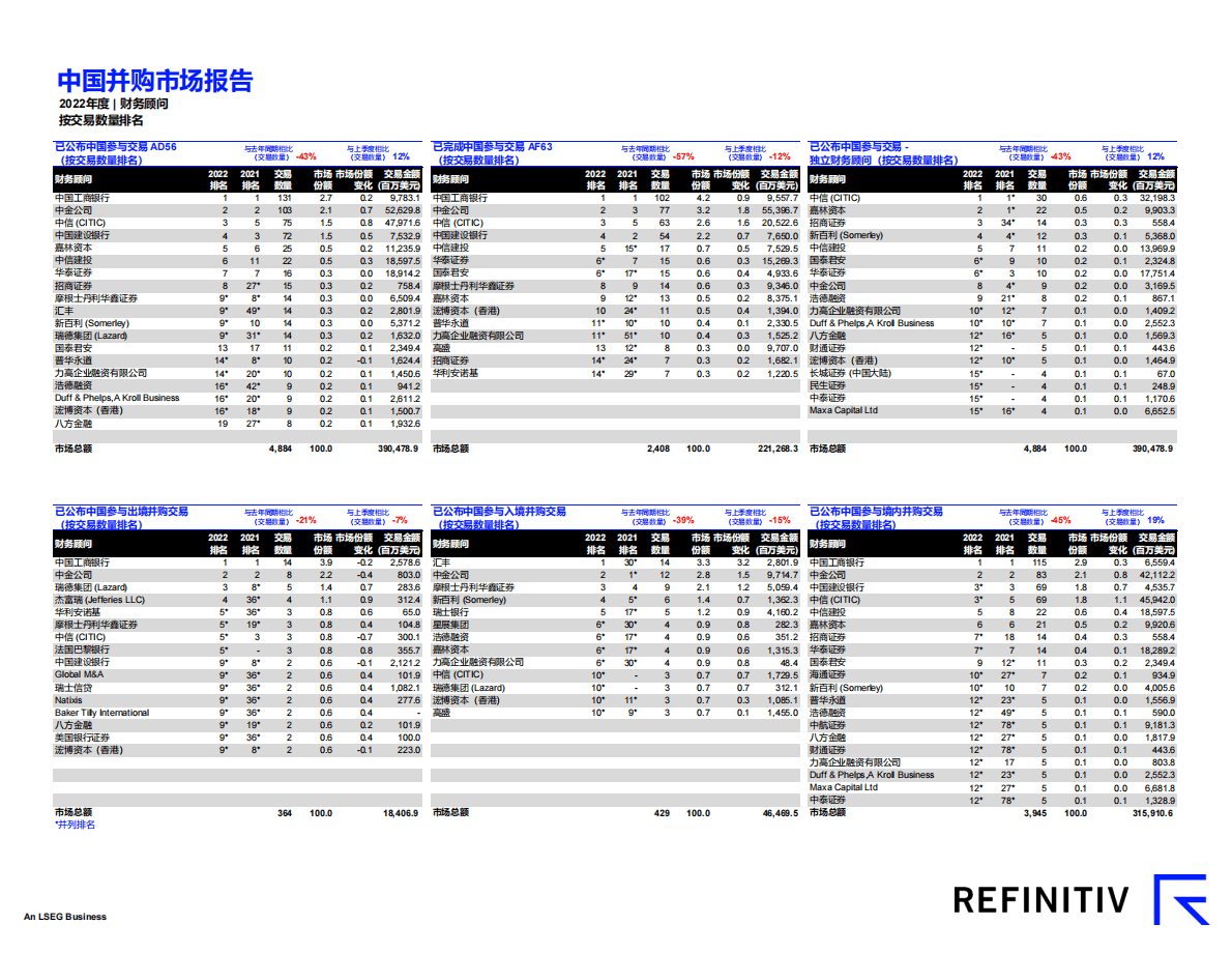 路孚特：中国并购市场报告及顾问榜单（2022年四季度） 第4页