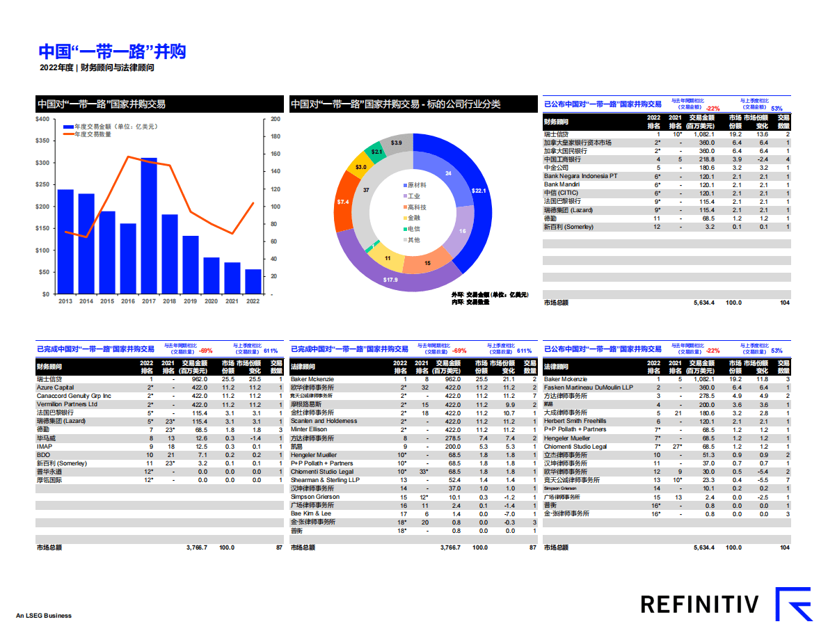 路孚特：中国并购市场报告及顾问榜单（2022年四季度） 第6页