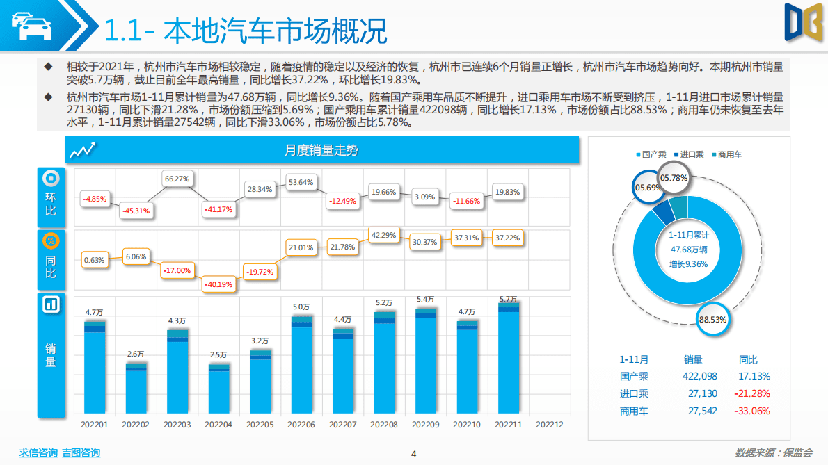求信咨询：202211期杭州市汽车市场分析报告 第4页